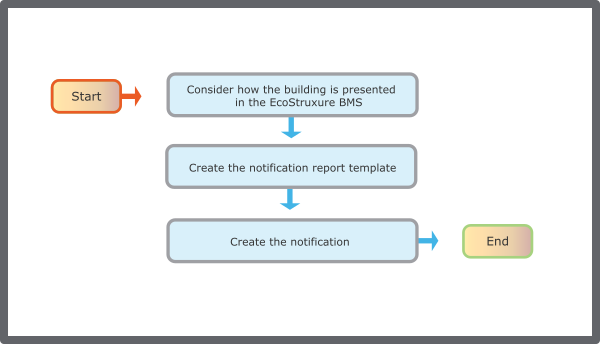 Notification workflow
