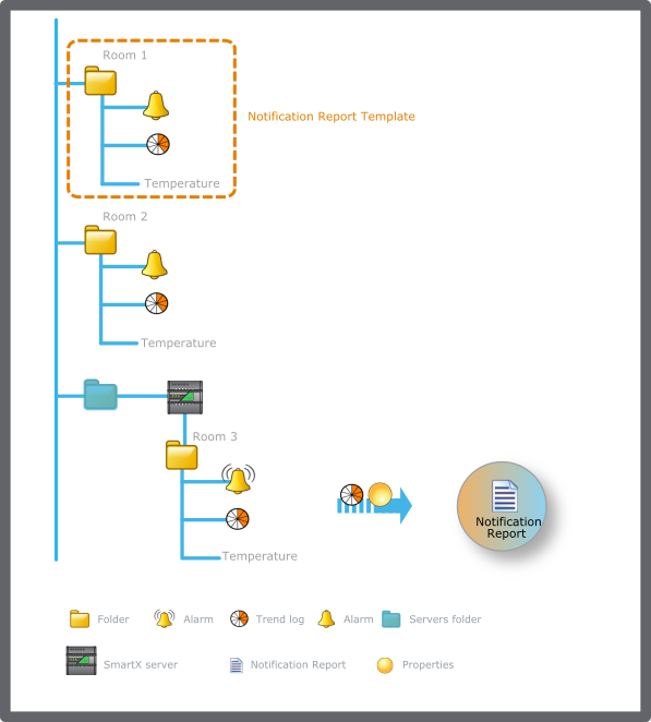 Notification report with a relative path to the objects connected to the trend log or property
