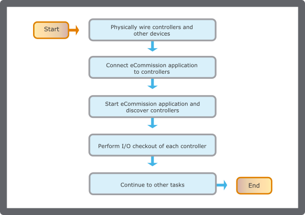 eComission Application Electrician Workflow
