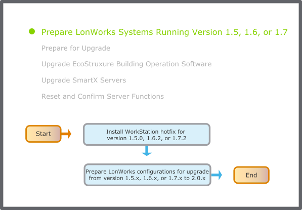 Prepare LonWorks systems running version 1.5, 1.6, or 1.7 flowchart
