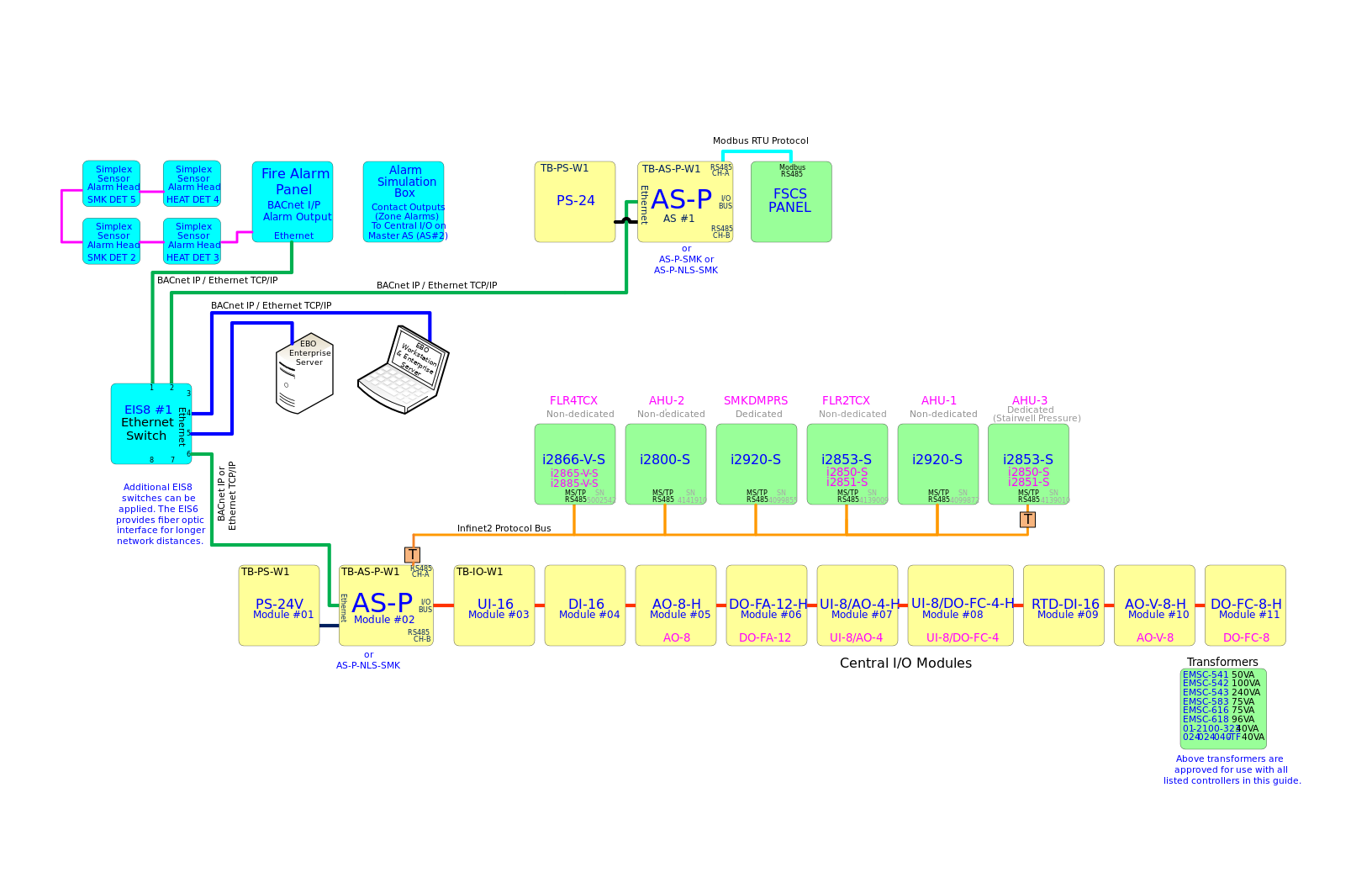 EcoStruxure Building Operation Smoke Control System Configuration Example
