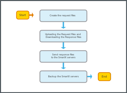 Offline activation of licenses workflow
