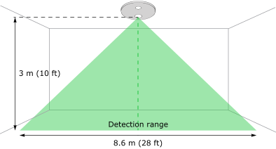 Detection range