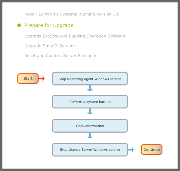 Pre-upgrade flowchart
