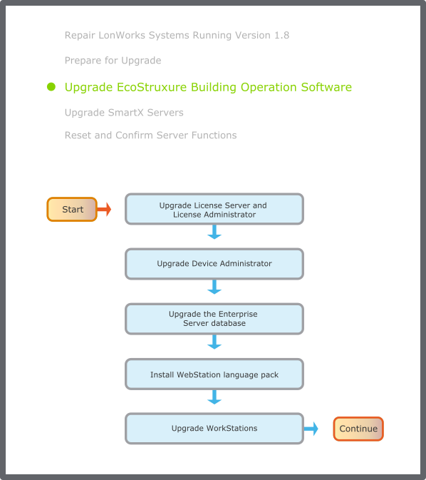 General upgrade flowchart
