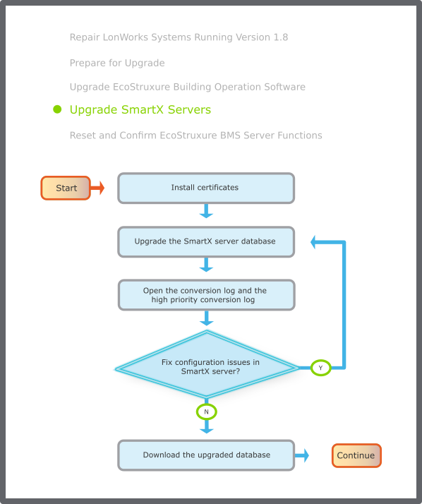 SmartX server upgrade flowchart
