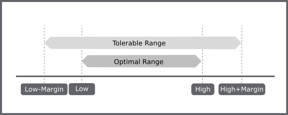 Comfort Targets