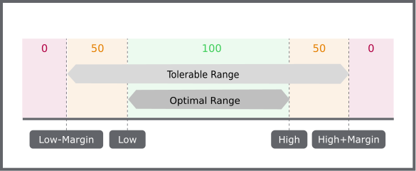 Comfort Score