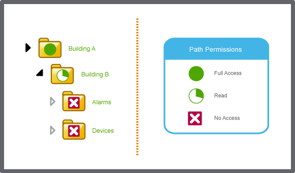 Path permission levels in Building Operation 
