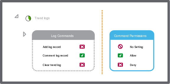 The user account group only has permission to read and comment trend log objects
