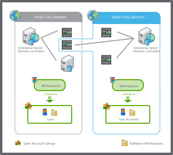EcoStruxure Building Operation domain and its components.