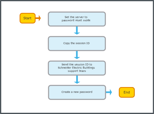 Password Reset Workflow