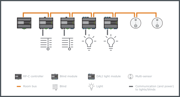 Example of supported combination of RP controller expansion modules on the RP-C room bus 