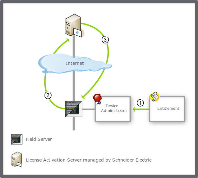 Work flow when requesting order information for field servers 
