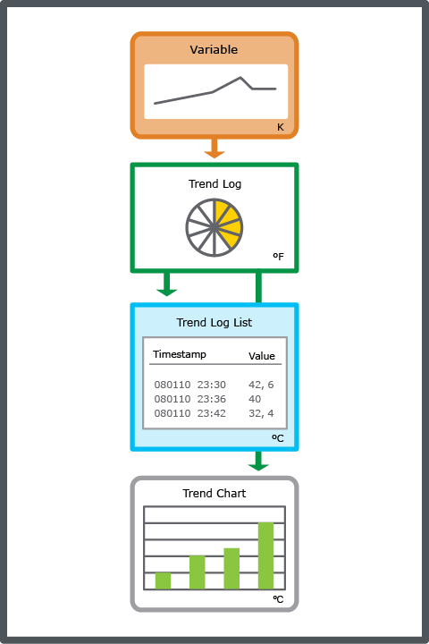 In this setup the variable has the temperature unit Kelvin, recorded trend log values are stored in Fahrenheit, and are displayed in Celsius.
