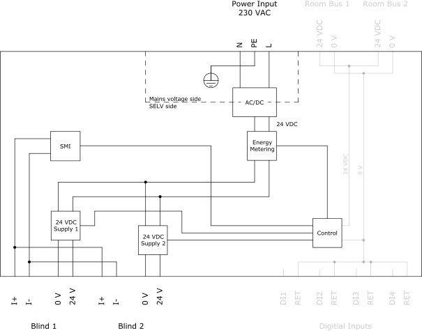 SMI LoVo blind outputs
