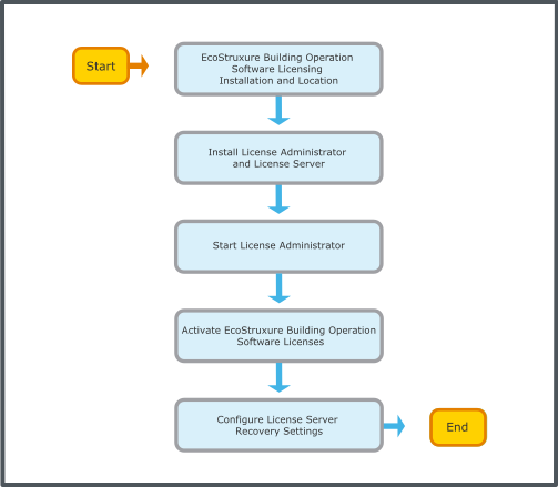 Licensing workflow