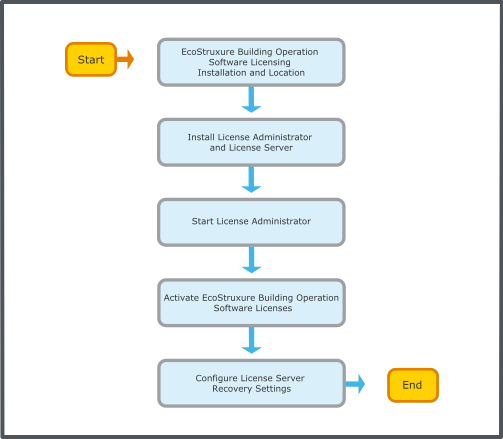 Licensing workflow
