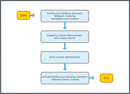 Demo licensing workflow
