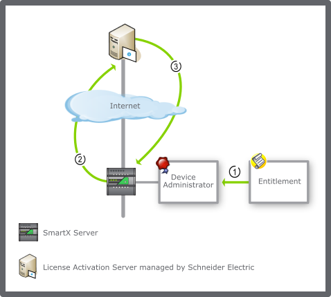 Work flow when requesting order information forSmartX servers 
