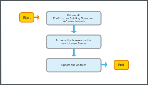 License Server replacement and relocation workflow
