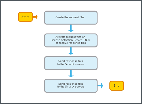 Offline activation of licenses workflow
