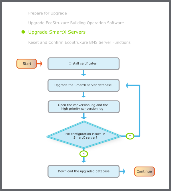 SmartX server upgrade flowchart
