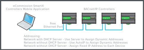 Wired network connection using an Ethernet port on a controller
