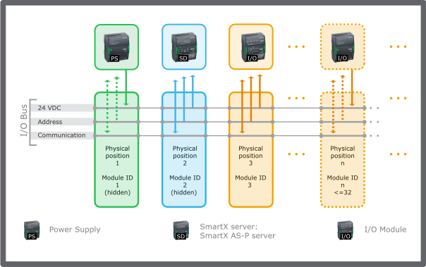 I/O bus parts
