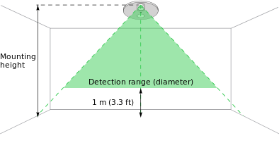People counting detection range (diameter)