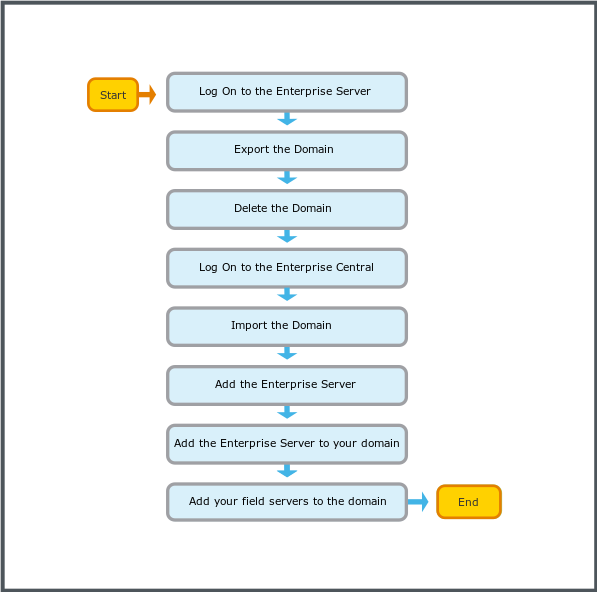 Unify domains in the server structure workflow
