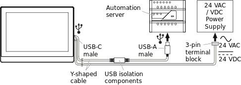 Wired (USB) connection to an automation server and power from a 24 VAC or 24 VDC power supply
