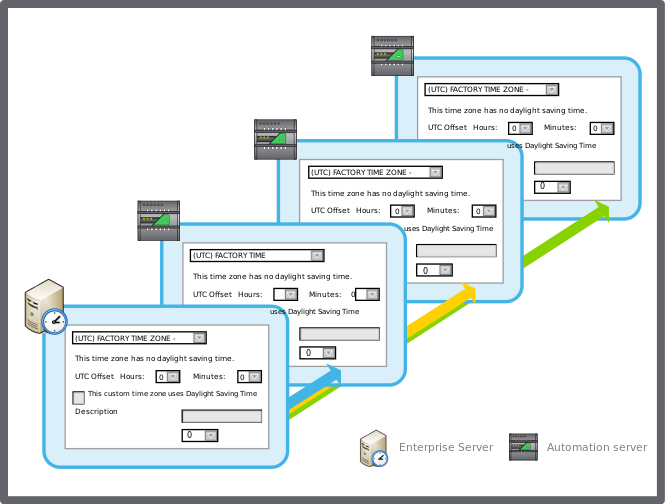 Changes in the lead object are automatically reflected in the connected shadow objects
