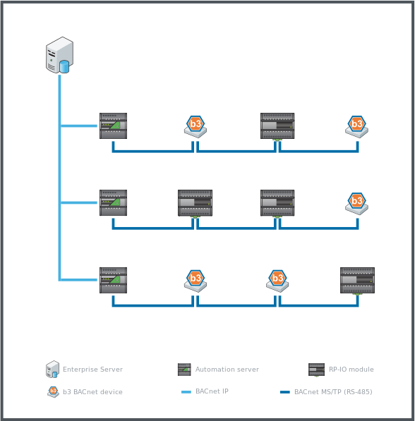 Examples of automation server BACnet MS/TP (RS-485) networks mixing RP-IO modules with b3 BACnet devices
