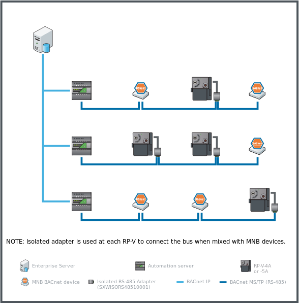 Examples of automation server BACnet MS/TP (RS-485) networks mixing RP-V-4A or -5A controllers with MNB BACnet devices
