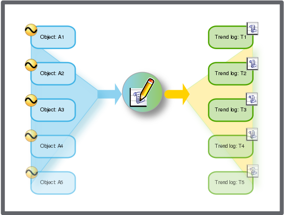 Mass creating identical trend logs from different variables.