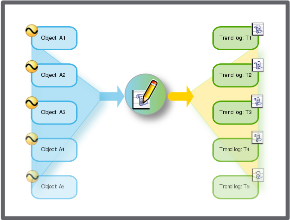 Mass creating identical trend logs from different variables.
