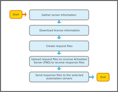 Reclaim licenses for licenses on automation servers not connected to internet (FNO) workflow
