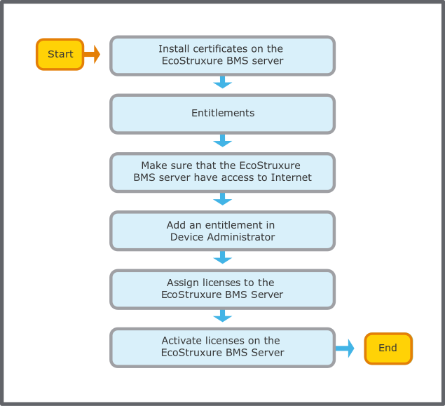 EcoStruxure BMS server licensing workflow
