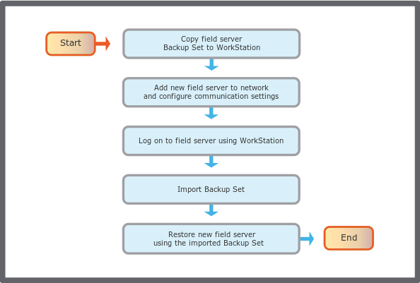 Duplicate field server using restore flowchart 
