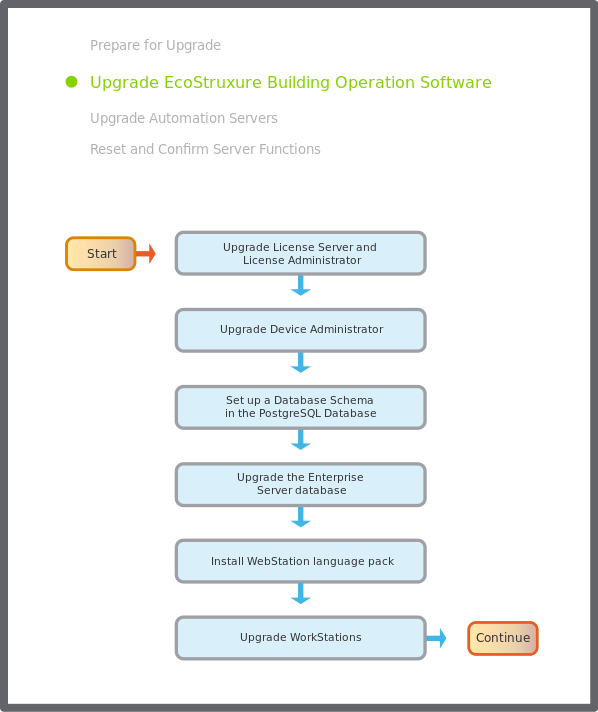 General upgrade flowchart
