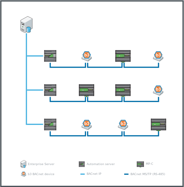 Examples of automation server BACnet MS/TP (RS-485) networks mixing MP-C controllers (models with “-M” in the product name) with b3 BACnet devices
