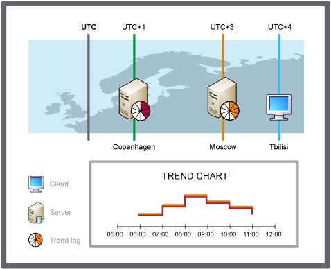 Predefined time zone, schematic
