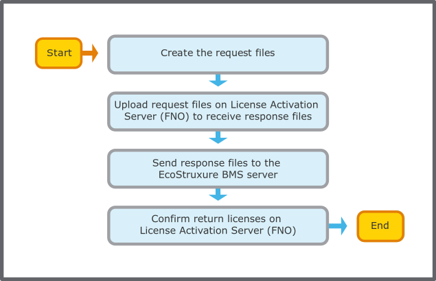 Return Licenses on EcoStruxure BMS servers not connected to Internet workflow
