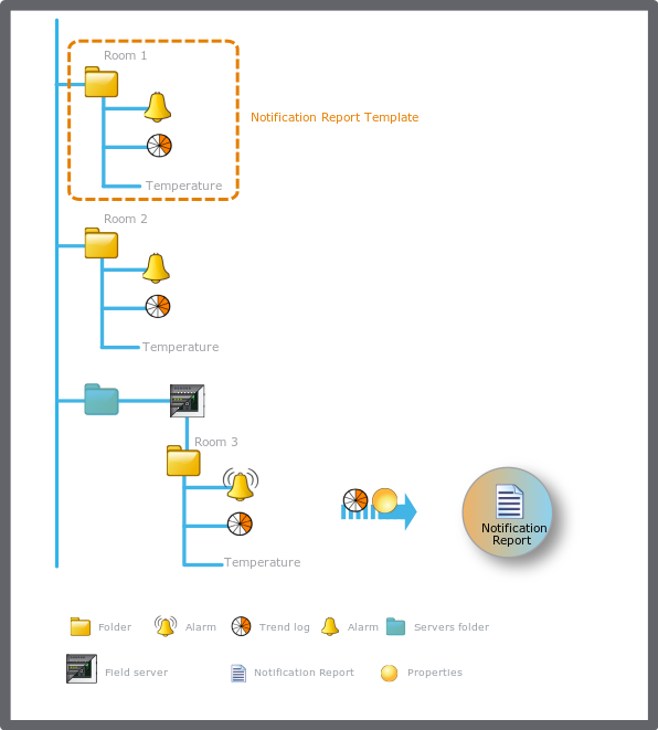 Notification report with a relative path to the objects connected to the trend log or property
