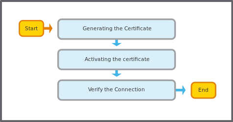 Server certificate workflow
