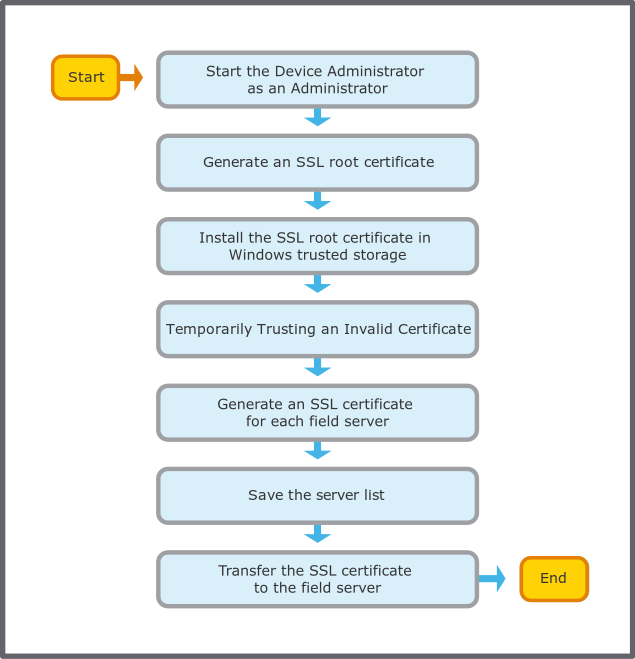 Device Administrator Certificate Workflow
