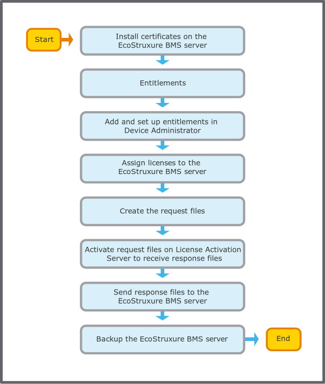 Assign and activate licenses on EcoStruxure BMS servers without Internet access workflow
