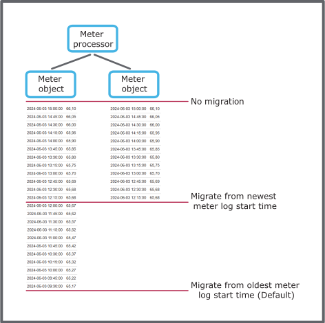 Meter object data migration in meter processor
