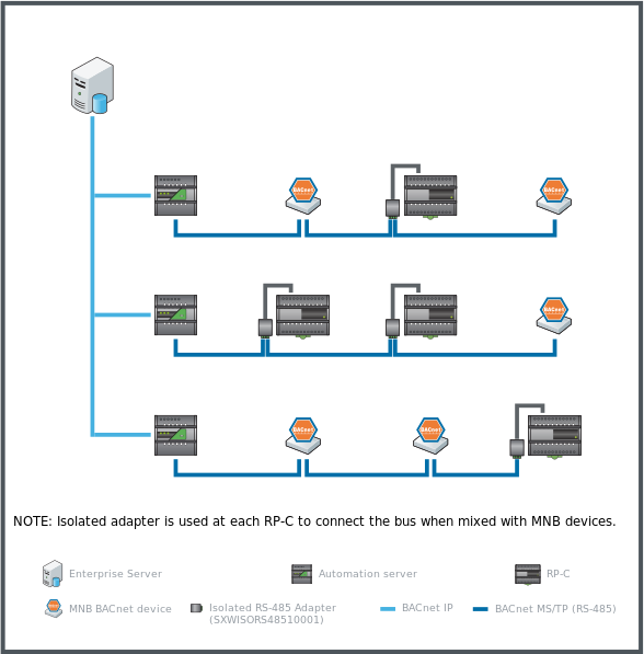 Examples of automation server BACnet MS/TP (RS-485) networks mixing RP-C controllers (models with “-F” in the product name) with MNB BACnet devices
